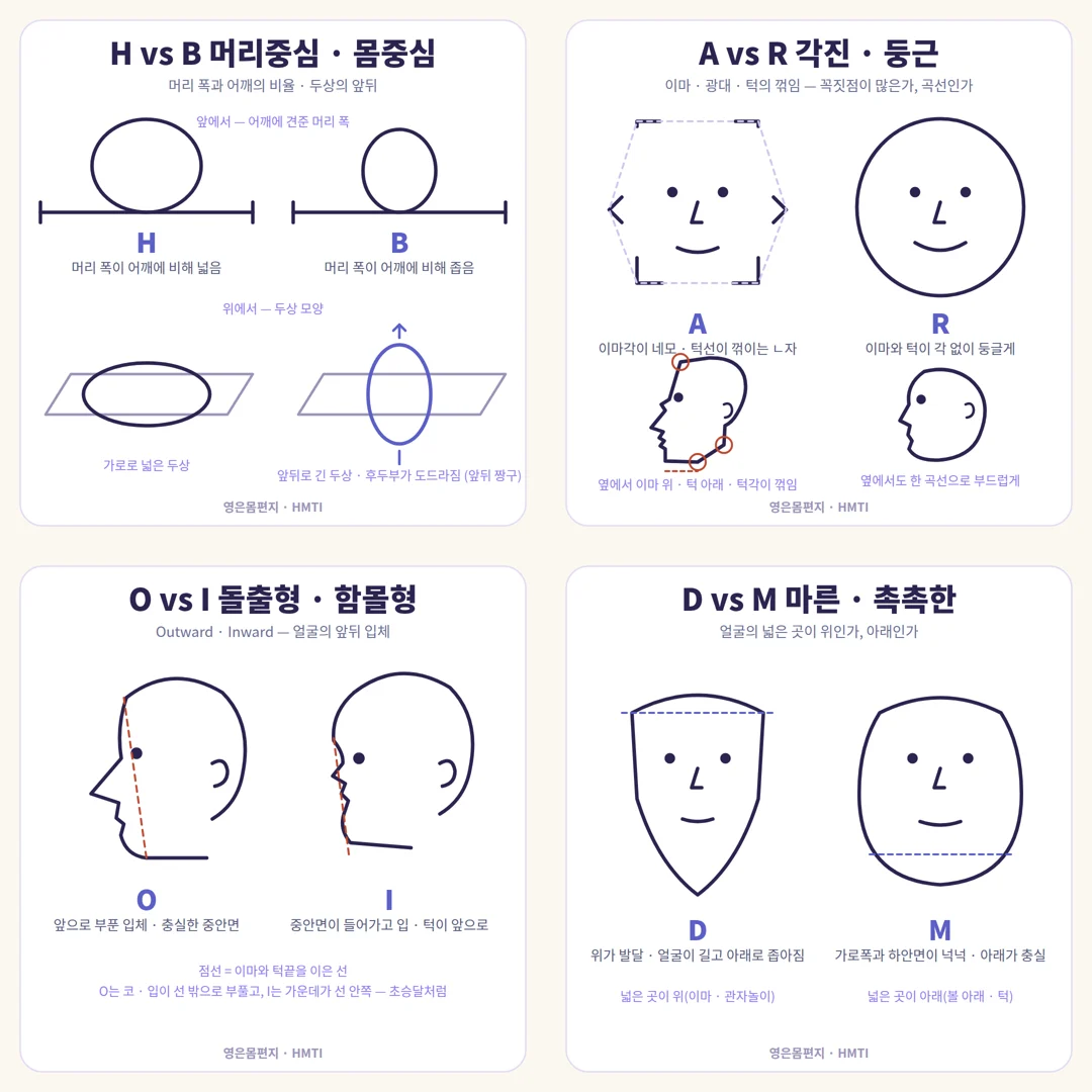 HMTI 네 축 그림 — H vs B · A vs R · O vs I · D vs M